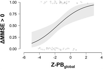 Neuroimaging Biomarkers Predicting the Efficacy of Multimodal Rehabilitative Intervention in the Alzheimer’s Dementia Continuum Pathology